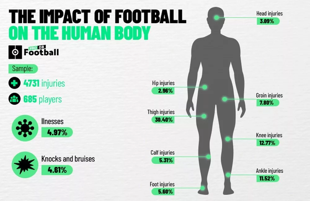 Common Football Injuries The Football Physio